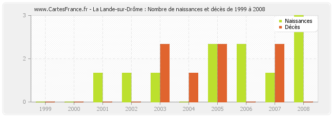 La Lande-sur-Drôme : Nombre de naissances et décès de 1999 à 2008
